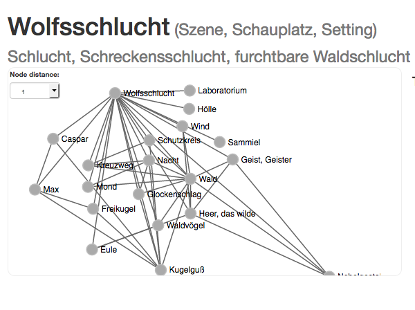 Topicmap, Begriff 'Wolfsschlucht'